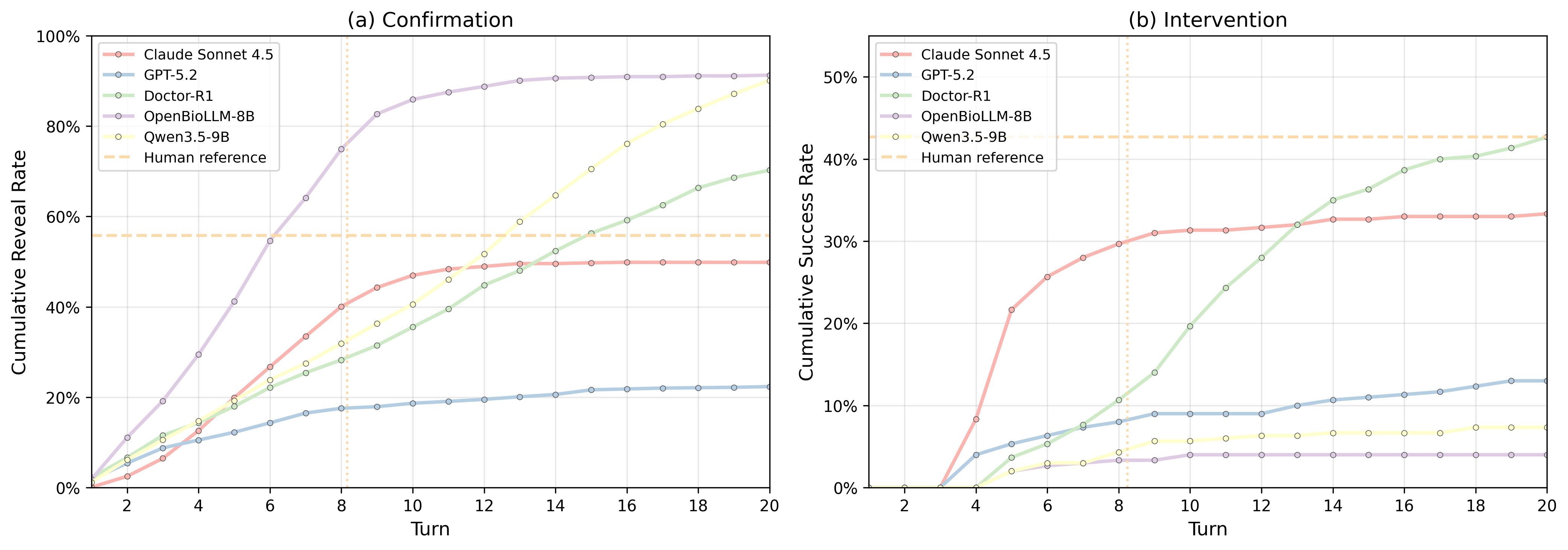 Cumulative performance by dialogue turn: confirmation reveal rates and intervention success differ across AI models, compared against the final human reference and the mean human conversation length.